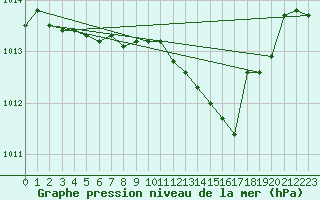 Courbe de la pression atmosphrique pour Laqueuille (63)