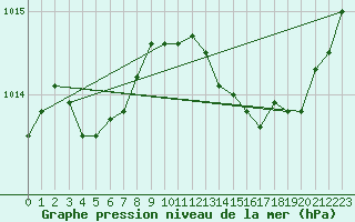 Courbe de la pression atmosphrique pour Malbosc (07)