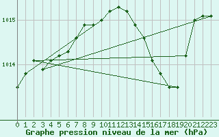 Courbe de la pression atmosphrique pour Le Mans (72)