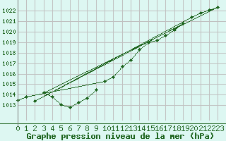 Courbe de la pression atmosphrique pour Sognefjell