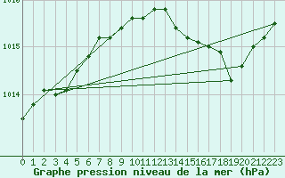 Courbe de la pression atmosphrique pour Cerisiers (89)