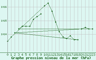 Courbe de la pression atmosphrique pour Idar-Oberstein