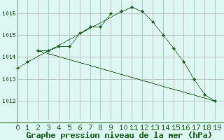 Courbe de la pression atmosphrique pour L