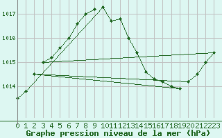 Courbe de la pression atmosphrique pour Greifswalder Oie