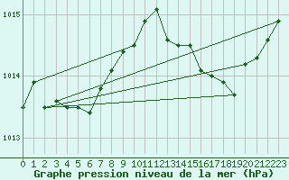 Courbe de la pression atmosphrique pour Istres (13)