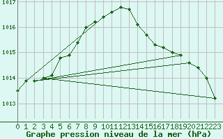 Courbe de la pression atmosphrique pour Greifswalder Oie