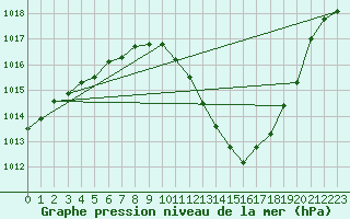 Courbe de la pression atmosphrique pour Albi (81)