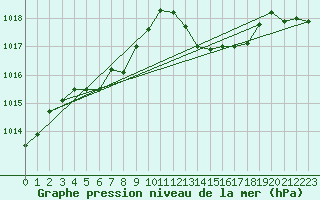 Courbe de la pression atmosphrique pour Gruissan (11)