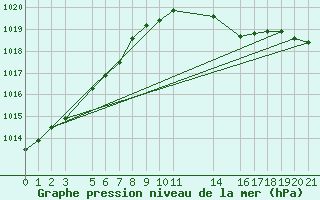 Courbe de la pression atmosphrique pour Melle (Be)