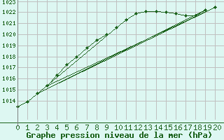 Courbe de la pression atmosphrique pour Svenska Hogarna