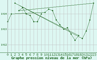 Courbe de la pression atmosphrique pour Guret Saint-Laurent (23)