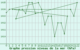 Courbe de la pression atmosphrique pour Remada