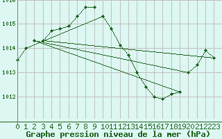 Courbe de la pression atmosphrique pour Straubing