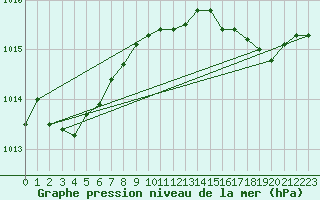 Courbe de la pression atmosphrique pour Six-Fours (83)