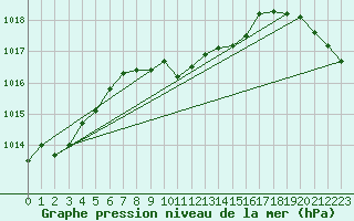 Courbe de la pression atmosphrique pour Mahumudia