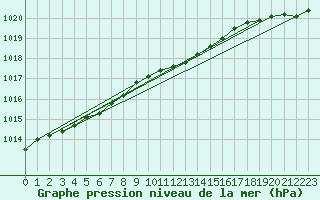 Courbe de la pression atmosphrique pour Kuopio Ritoniemi