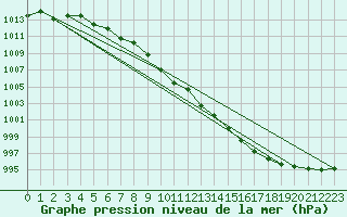 Courbe de la pression atmosphrique pour Kajaani Petaisenniska