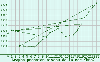 Courbe de la pression atmosphrique pour Grenoble/St-Etienne-St-Geoirs (38)
