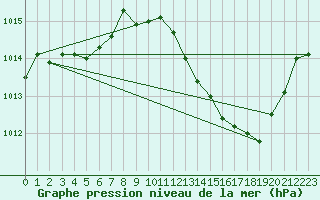 Courbe de la pression atmosphrique pour Albi (81)