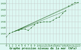 Courbe de la pression atmosphrique pour Recoules de Fumas (48)