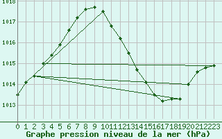 Courbe de la pression atmosphrique pour Lerida (Esp)