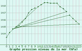 Courbe de la pression atmosphrique pour Belmullet