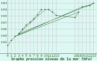 Courbe de la pression atmosphrique pour Kloevsjoehoejden