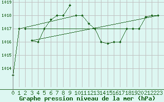 Courbe de la pression atmosphrique pour Oran / Es Senia