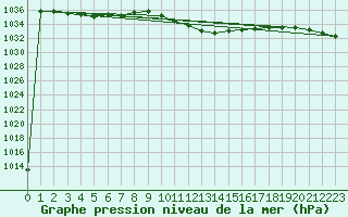 Courbe de la pression atmosphrique pour Oehringen