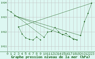 Courbe de la pression atmosphrique pour Millau (12)