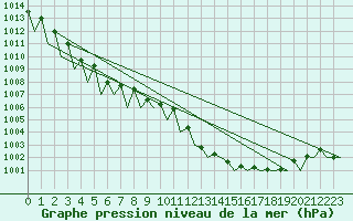 Courbe de la pression atmosphrique pour Madrid / Barajas (Esp)