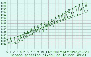 Courbe de la pression atmosphrique pour Katowice