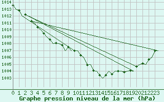 Courbe de la pression atmosphrique pour Gerona (Esp)