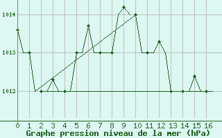 Courbe de la pression atmosphrique pour Rabat-Sale