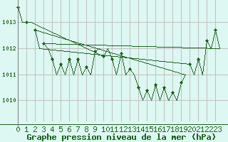 Courbe de la pression atmosphrique pour Menorca / Mahon