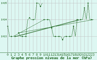 Courbe de la pression atmosphrique pour Thessaloniki Airport