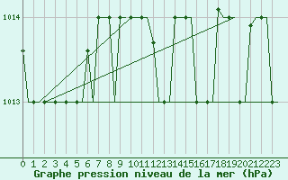 Courbe de la pression atmosphrique pour Alghero