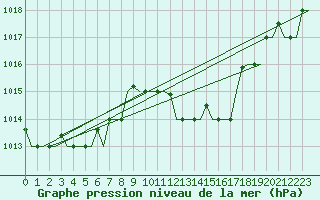 Courbe de la pression atmosphrique pour Milano / Malpensa