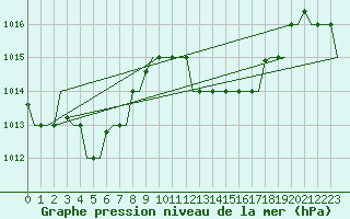 Courbe de la pression atmosphrique pour Annaba