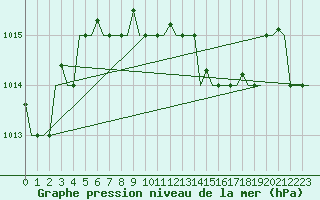 Courbe de la pression atmosphrique pour Dar-El-Beida