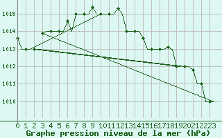 Courbe de la pression atmosphrique pour Verona / Villafranca