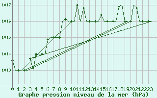 Courbe de la pression atmosphrique pour Pula Aerodrome