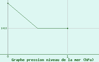 Courbe de la pression atmosphrique pour Andoya