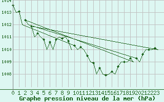 Courbe de la pression atmosphrique pour Duesseldorf