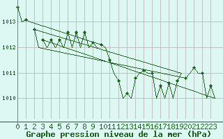 Courbe de la pression atmosphrique pour Schaffen (Be)