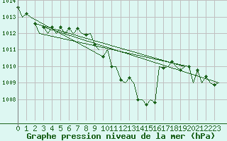 Courbe de la pression atmosphrique pour Lugano (Sw)