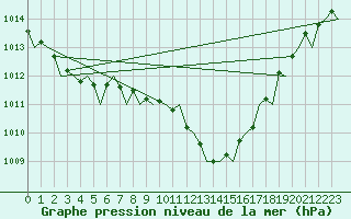 Courbe de la pression atmosphrique pour Schaffen (Be)