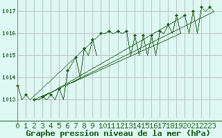 Courbe de la pression atmosphrique pour Volkel