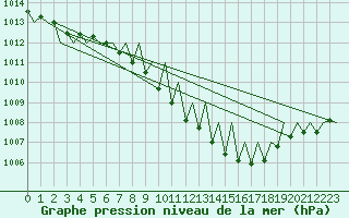 Courbe de la pression atmosphrique pour Stuttgart-Echterdingen
