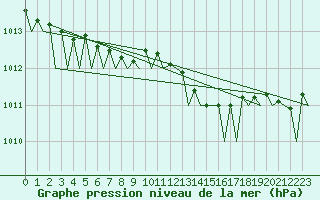 Courbe de la pression atmosphrique pour Dublin (Ir)